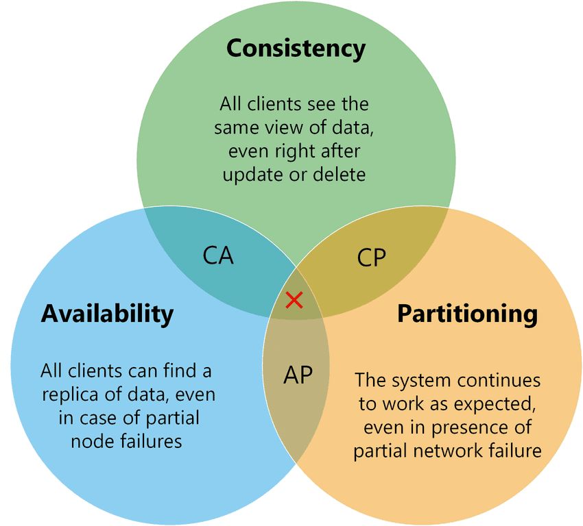 CAP theorem